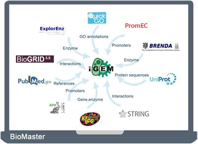 BioMaster: An Integrated Database and Analytic Platform to Provide Comprehensive Information About BioBrick Parts